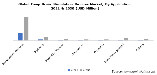 Global Deep Brain Stimulation Devices Market, By Application