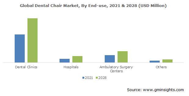 Dental Chair Market Size