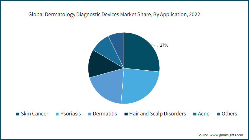 Global Dermatology Diagnostic Devices Market Share, By Application, 2022