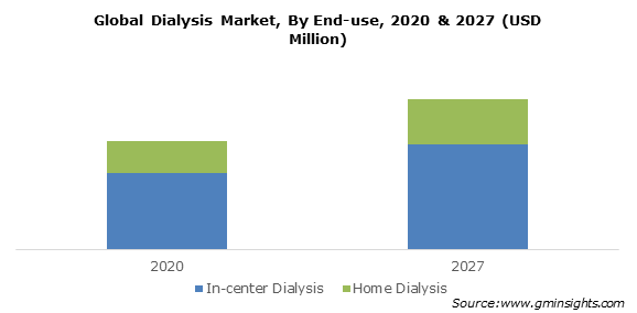 Dialysis Market Size & Share | Global Forecast Report 2021-2027