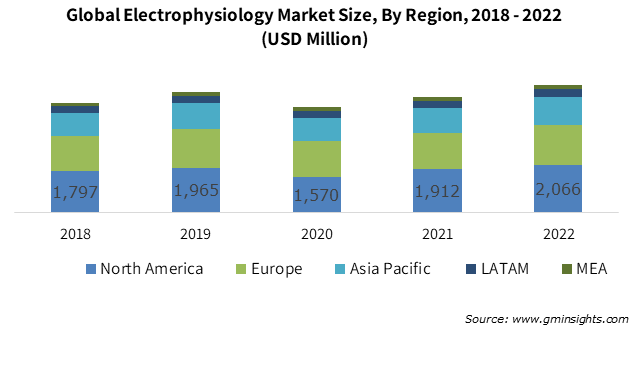 Global Electrophysiology Market Size By Region