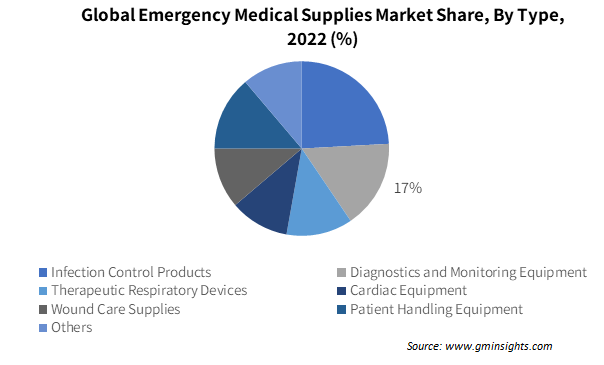 Medical Supplies Market Size, Share, Trends, Opportunities