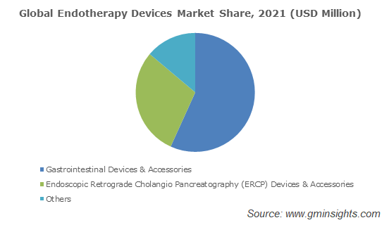 Global Endotherapy Devices Market Share