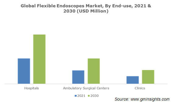 Global Flexible Endoscopes Market, By End-use,