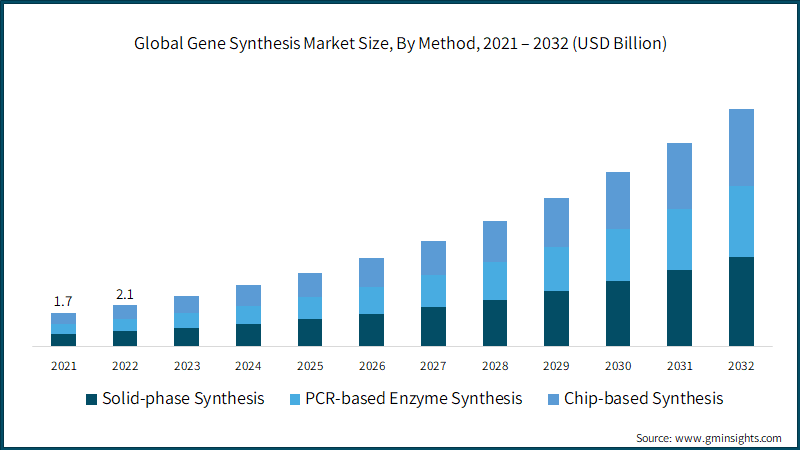 Global Gene Synthesis Market Size, By Method