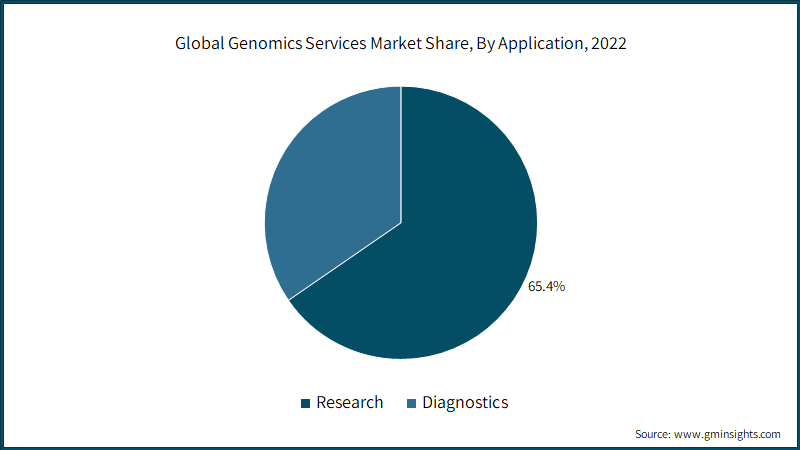 Global Genomics Services Market Share, By Application, 2022