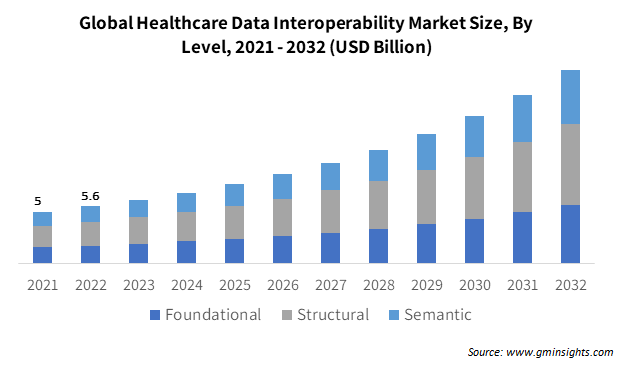 Global Healthcare Data Interoperability Market Size By Level