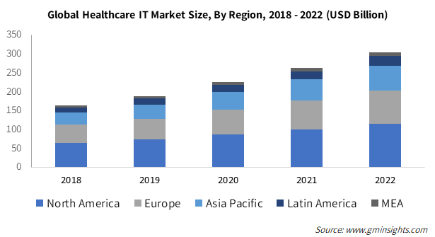 Global Healthcare IT Market Size, By Region