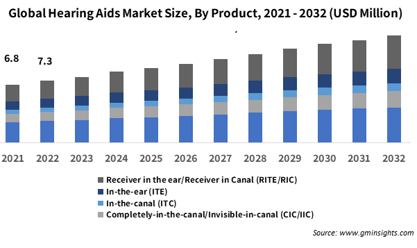 Global hearing aids market by patient