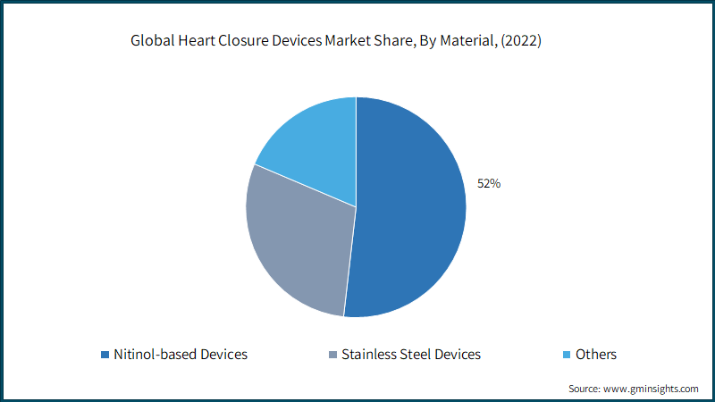 Heart Closure Devices Market Share, By Material, (2022)