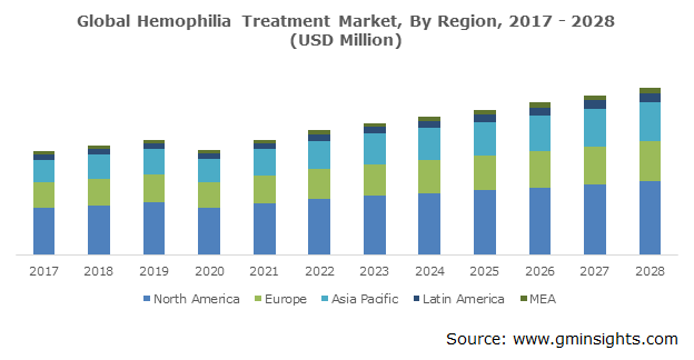 Global Hemophilia Treatment Market, By Region