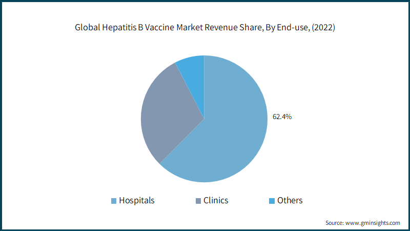  Global Hepatitis B Vaccine Market Revenue Share, By End-use