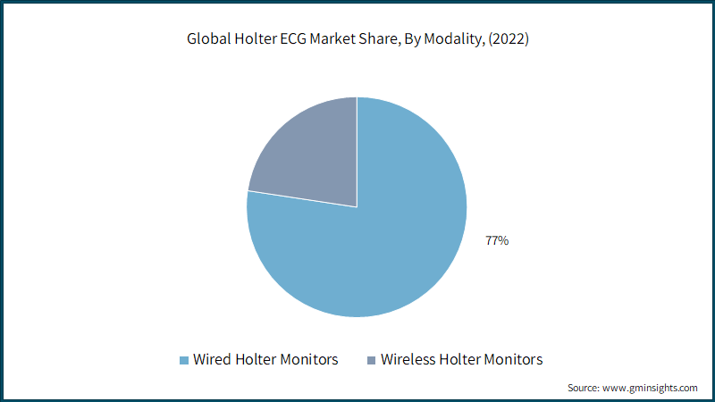 Global Holter ECG Market Share, By Modality,