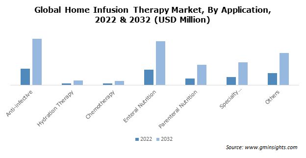 Global Home Infusion Therapy Market By Application