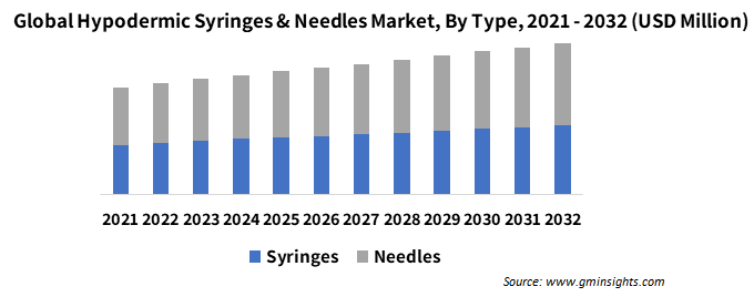 Latin America Hypodermic Syringes & Needles Market Report By Type