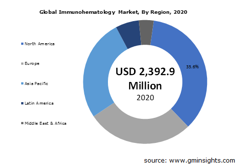 Global Immunohematology Market