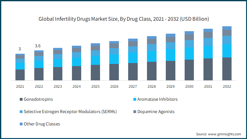 Global Infertility Drugs Market Size, By Drug Class, 