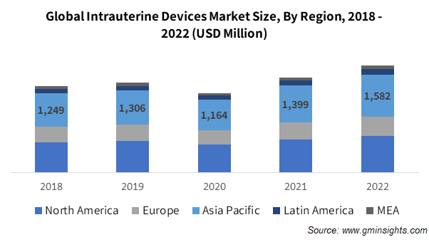 Global Intrauterine Devices Market Size, By Region