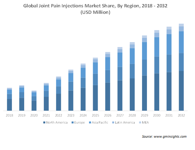 Global joint pain injections market by region