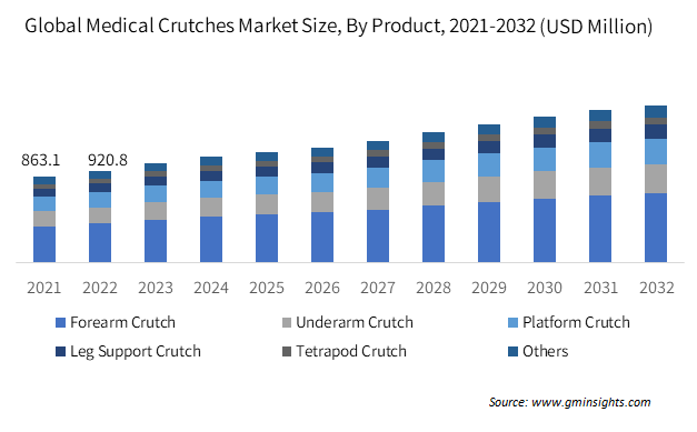 Global Medical Crutches Market Size  By Product