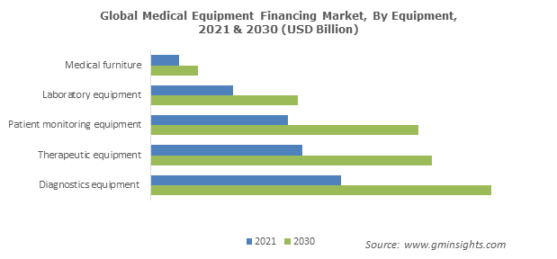 Global Medical Equipment Financing Market, By Equipment