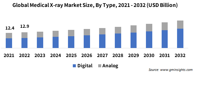 Global Medical X-ray Market Size, By Type