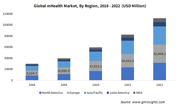 Global mHealth Market By Region