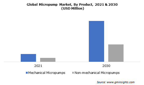 Global Micropump Market By Product