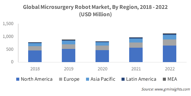 Global Microsurgery Robot Market, By Region