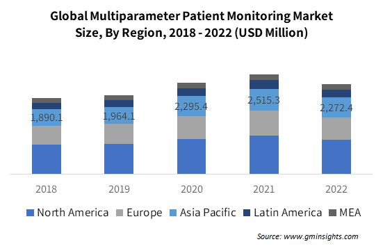 Global Multiparameter Patient Monitoring Market Size By Region