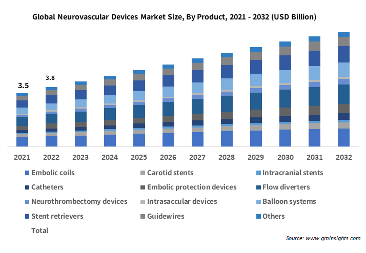 Global Neurovascular Devices Market Size By Product