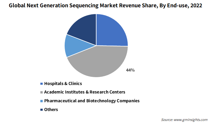 Global Next Generation Sequencing Market Revenue Share, By End-use