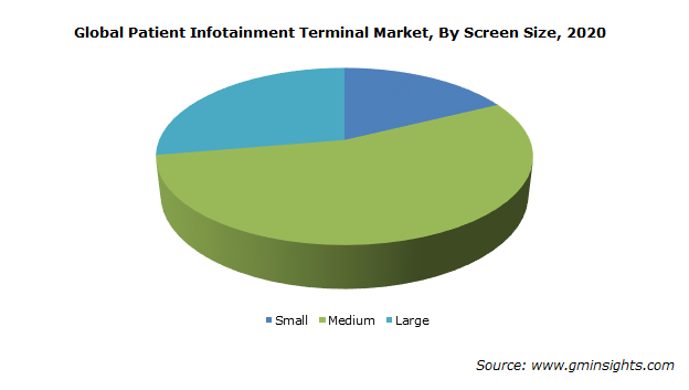 Patient Infotainment Terminal Market Size