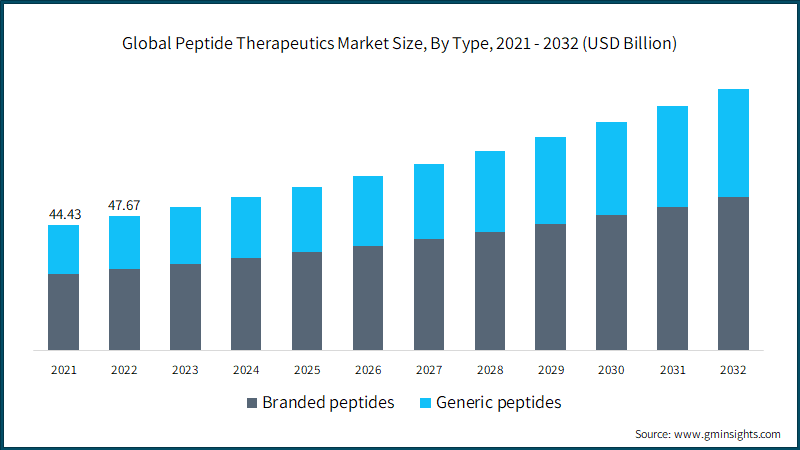 Peptide Therapeutics Market Size & Share Report, 2032