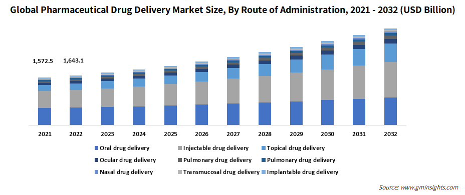 Global Pharmaceutical Drug Delivery Market Size, By Route of Administration