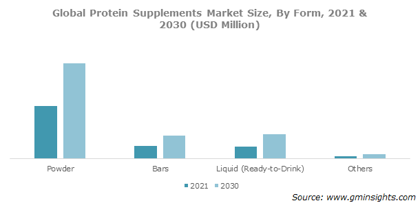 Global Protein Supplements Market Size, By Form