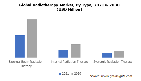 Global Radiotherapy Market By Type