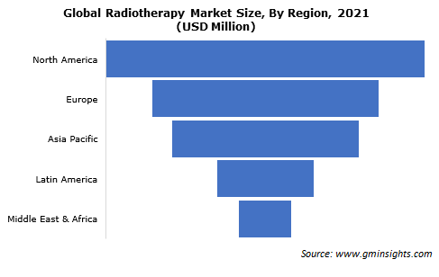 Global Radiotherapy Market Size By Region