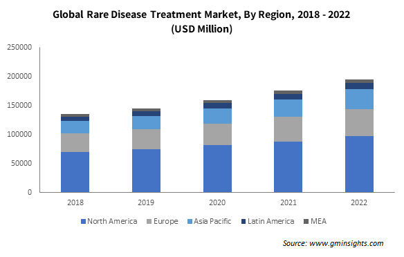 Global Rare Disease Treatment Market, By Region