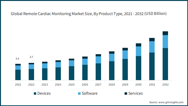 Remote Cardiac Monitoring Market, By Product Type,