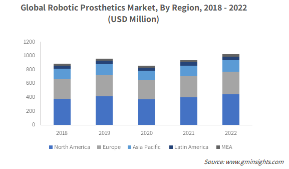 Global Robotic Prosthetics Market, By Region