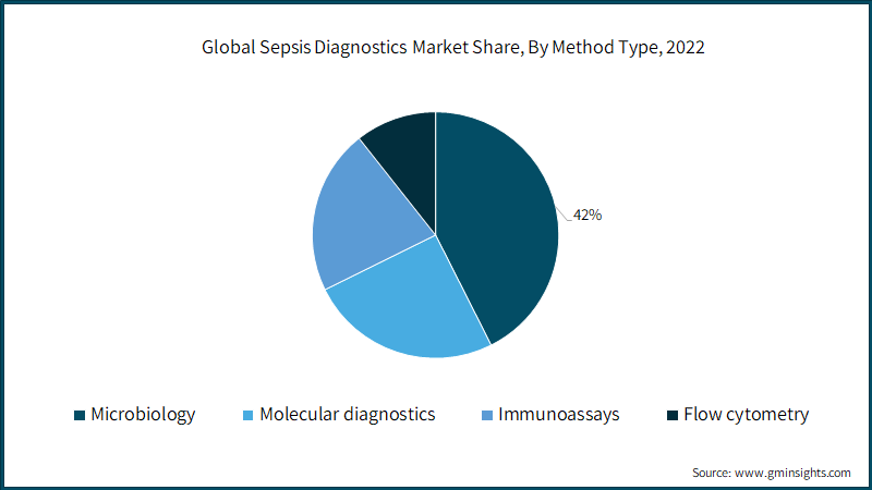 Global Sepsis Diagnostics Market Share, By Method Type, 2022