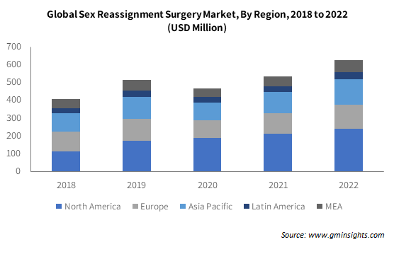 Global Sex Reassignment Surgery Market, By Region