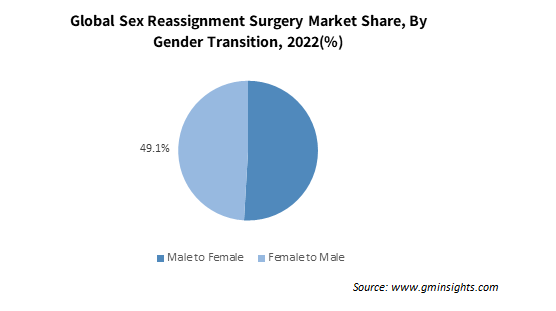 Sex Reassignment Surgery Market Trends Report 2023 2032