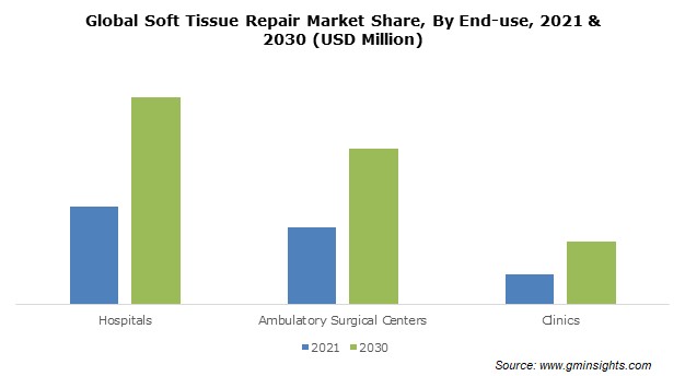 Global Soft Tissue Repair Market Share, By End-use