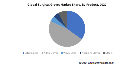 Global Surgical Gloves Market Share By Product