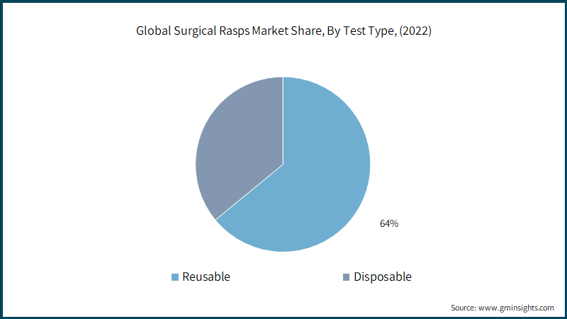 Global Surgical Rasps Market Share, By Test Type, (2022)