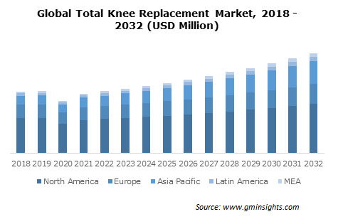 Global Total Knee Replacement Market