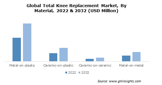 Global Total Knee Replacement Market By Material