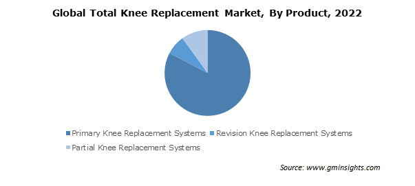 Global Total Knee Replacement Market By Product